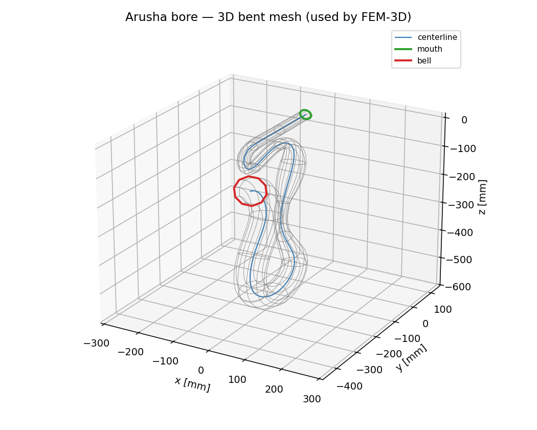 3D bent mesh used by FEM-3D