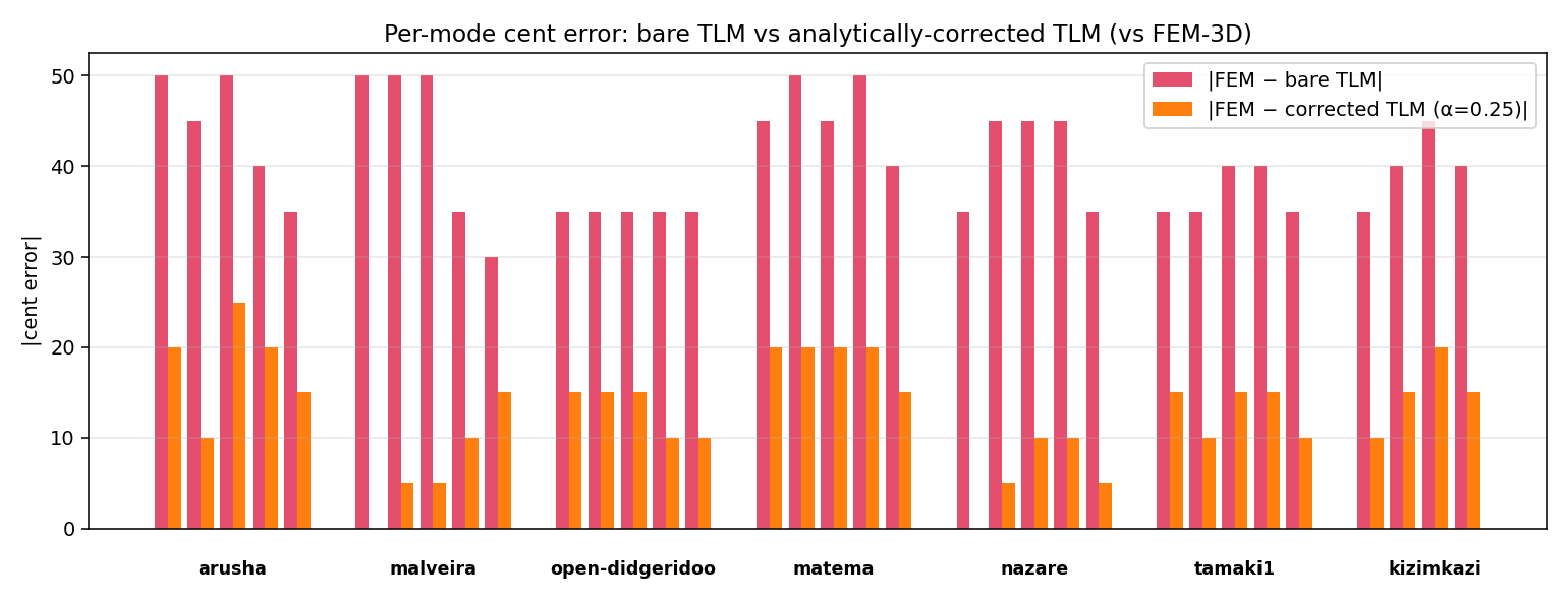 Per-mode cent error: before vs after correction