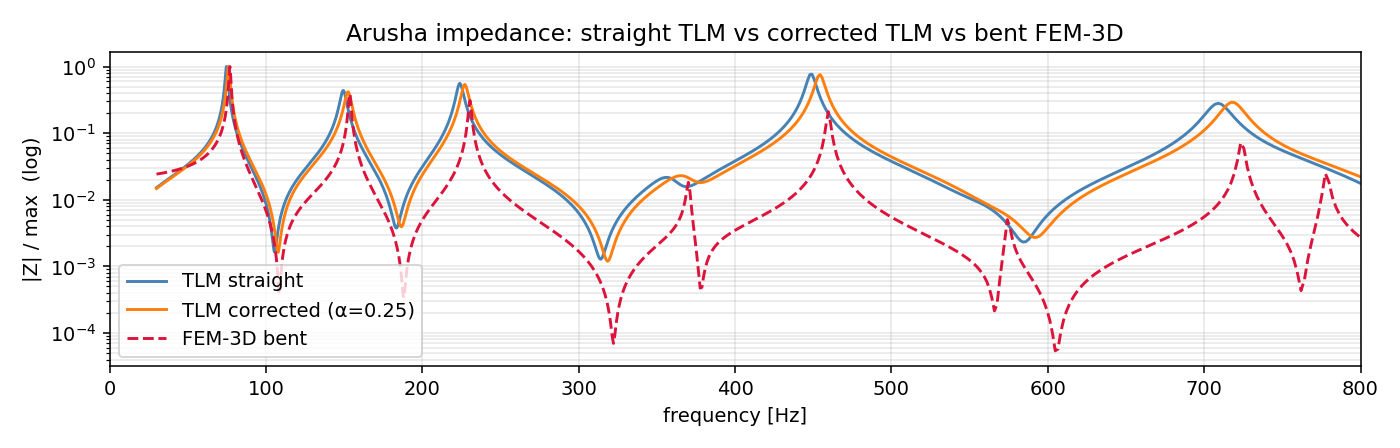 Arusha impedance: TLM vs corrected TLM vs FEM-3D