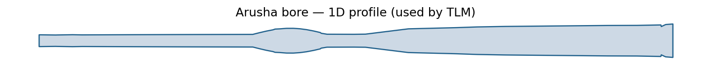 1D bore profile used by TLM